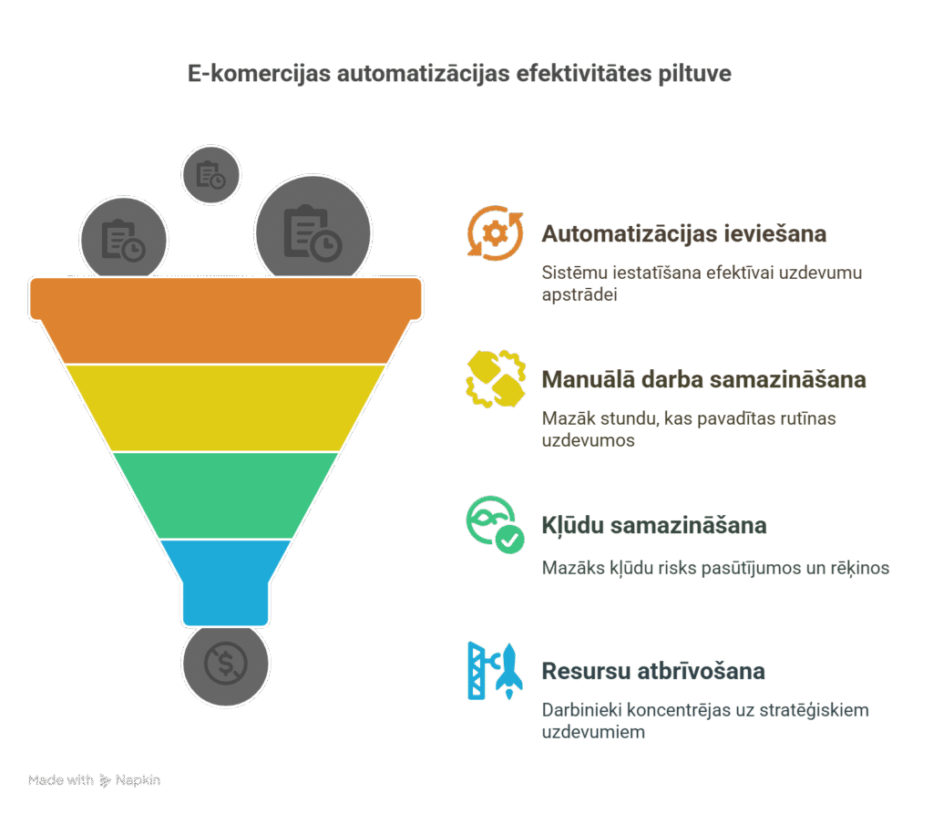 E-komercijas automatizācijas efektivitātes piltuve