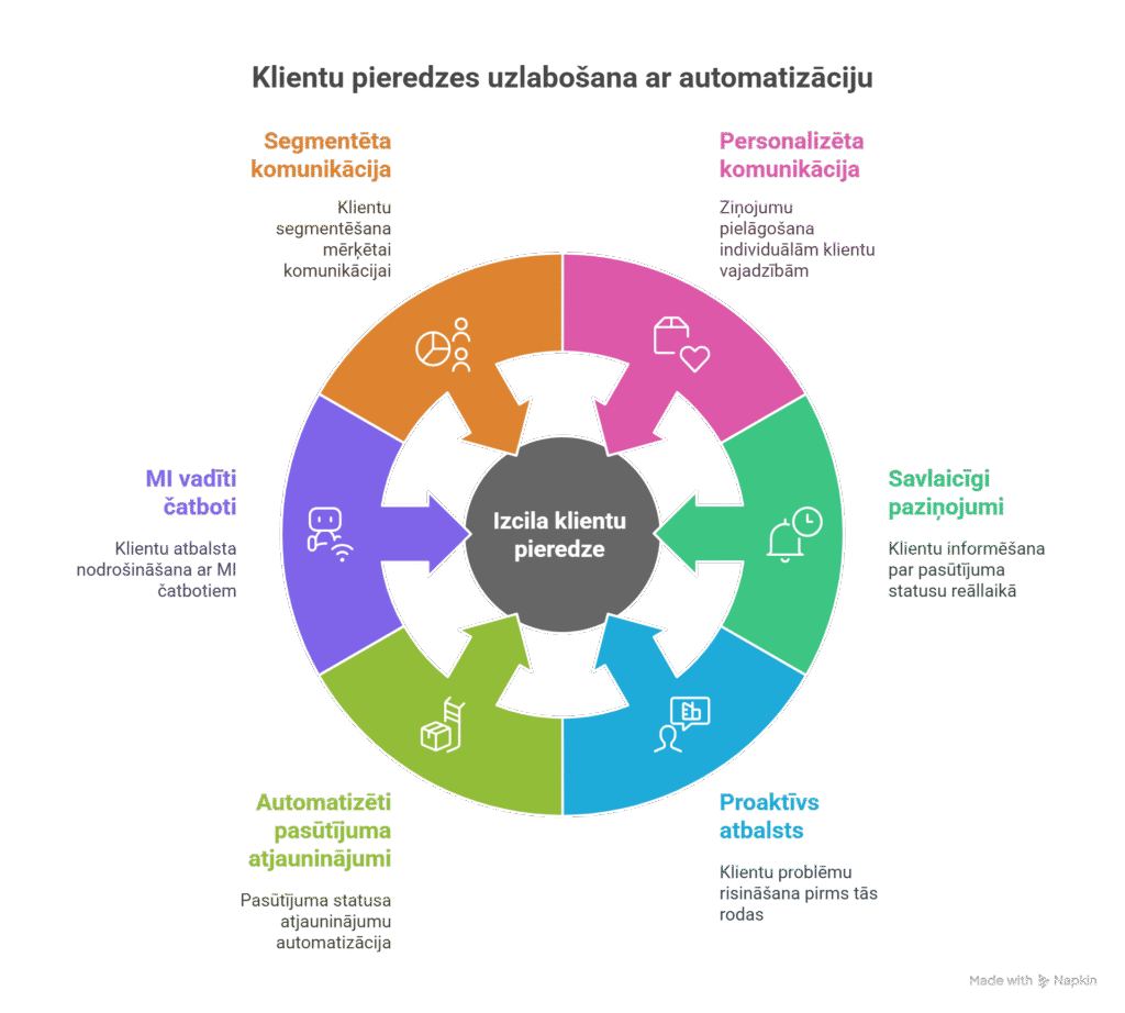 Klientu pieredzes uzlabošana ar automatizāciju